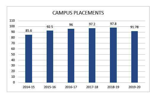 top placements in bangalore